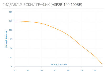 Насос скважинный ASP2B-100-100BE(1.5HP)