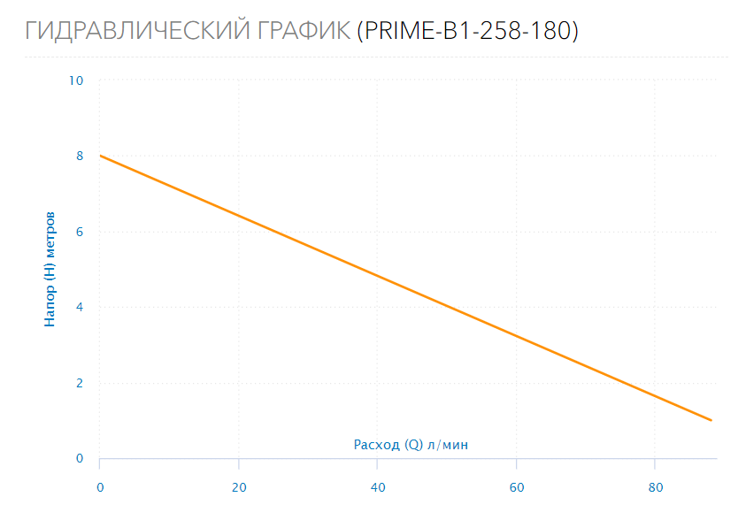 насос циркуляционный PRIME-B1-258-180