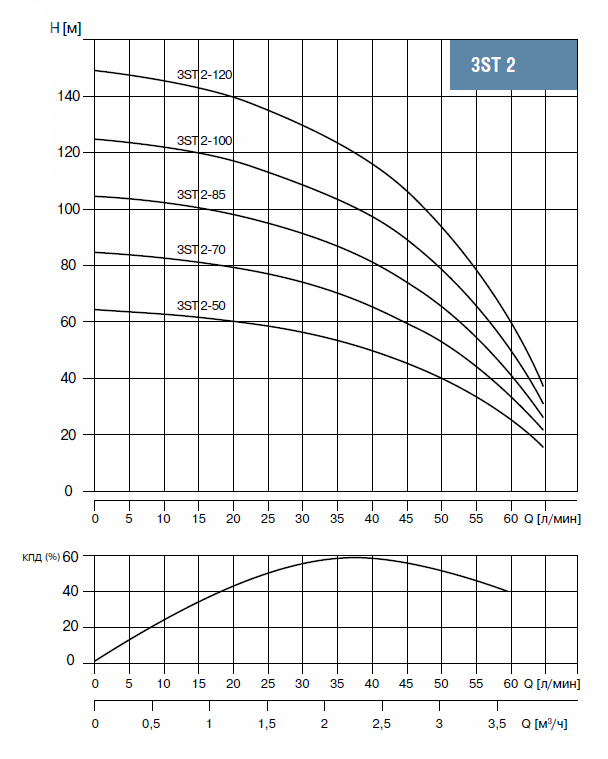3ST 2-100 Насос скважинный 3",  тм WATERSTRY, 1,1kW