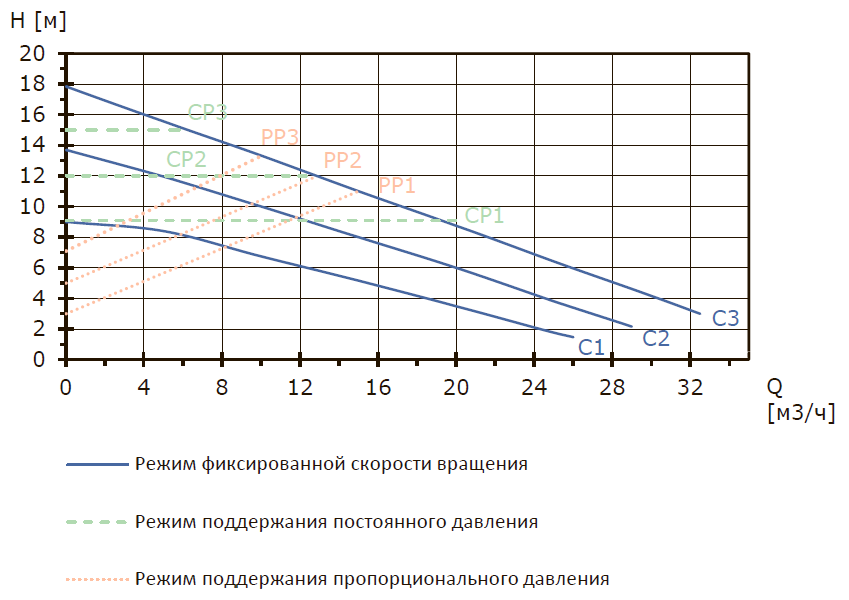 Регулируемый высокоэффективный циркуляционный насос MEGA S 50-18F, 1x230 В, 50 Гц, 35 - 750 Вт, вход/выход DN50 PN10, L=280 мм, корпус-чугун с катафорезным покрытием, колесо-композит, Shinhoo