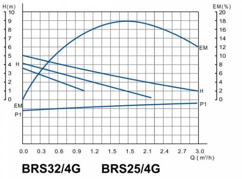 Циркуляционный насос BRS32/4G (180мм)
