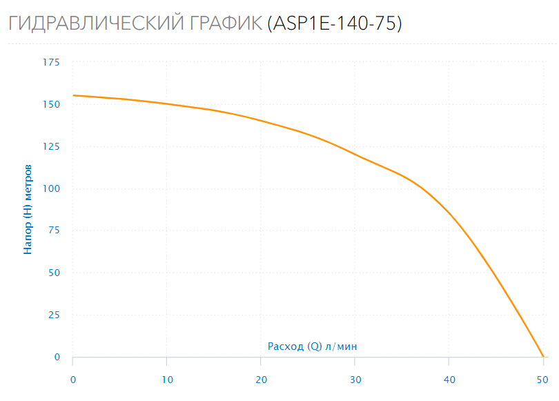 Насос скважинный ASP1E-140-75 (встр.конд., каб.15м)
