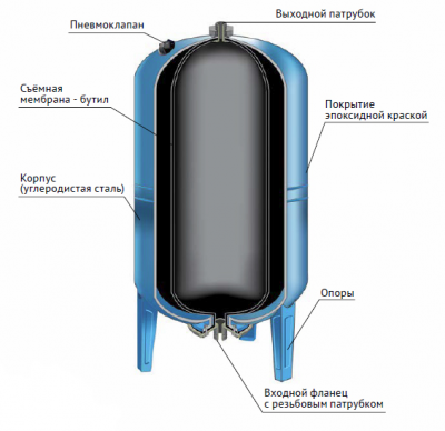 ГA SP  50 V гидроаккумулятор, вертикальный, фланец - полиамид