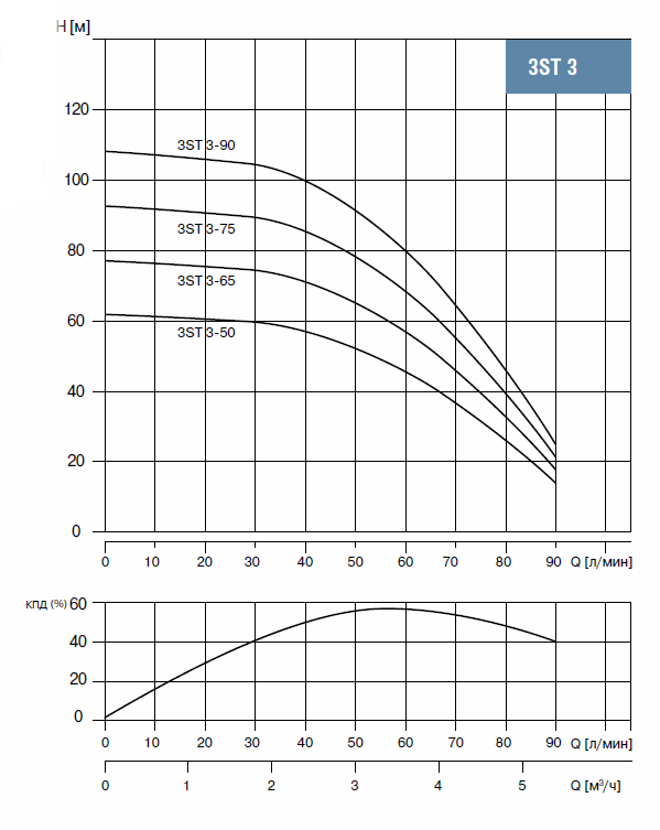 Waterstry 3ST 3-90  скважинный 3