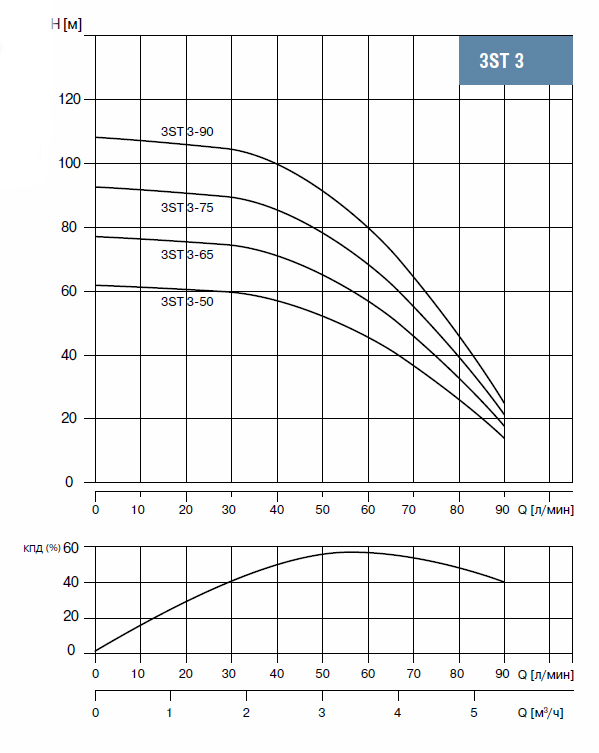 3ST 3-50 Насос скважинный 3",  тм WATERSTRY, 0,75kW