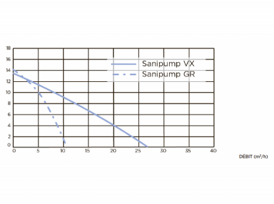 Насос погружной SFA SANIPUMP VX