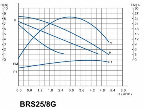 Циркуляционный насос BRS25/8G (180мм)