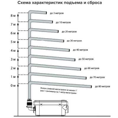 Сандуш-120, Насос для душа ВАТЕРМАКС. Макс. Производ. до 120 л/мин. Мощн. 550 Вт. Температура стоков до +40 С Высота подъема сточных вод до 8 метров