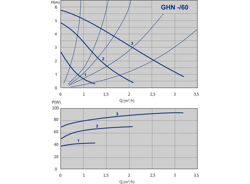 Циркуляционный насос с мокрым ротором GHN 25/60-180, 1x230В, 50 Гц, 90 Вт, трубное присоединение Rp 1" PN10, монтажная длина L=180 мм, IMP PUMPS