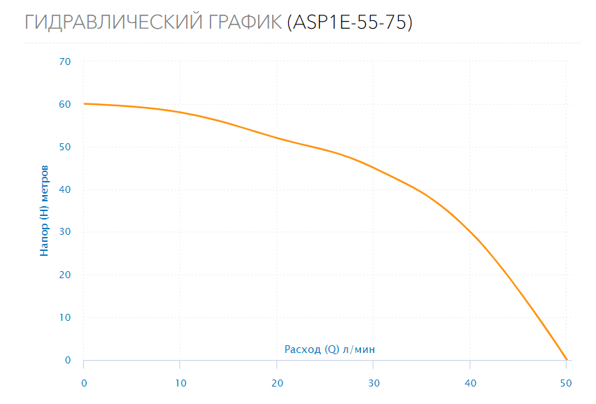 Насос скважинный ASP1E-55-75 (встр.конд., каб.35м)