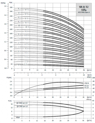 Насос вертикальный многоступенчатый SB 32-160 (k) HUBV 30kW