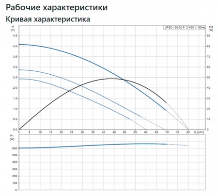 ЦИРКУЛЯЦИОННЫЙ НАСОС UPSD100-30 F 3x400-415V PN6  w/o relay