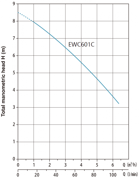 Канализационная насосная установка EWC601C  0,6кВт, 220В/50Гц, кабель-1,5 м, Tmax=50°С, AQUASTRONG