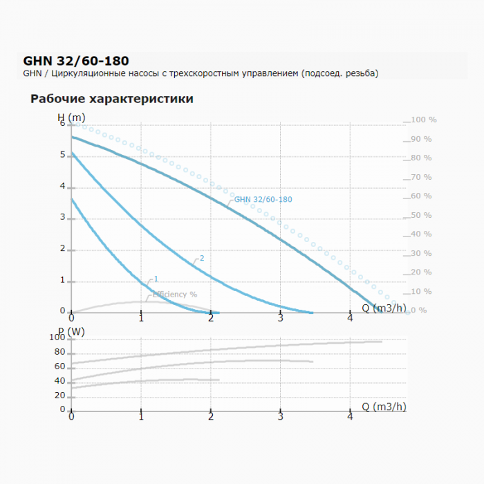 Циркуляционный насос с мокрым ротором GHN 32/60-180, 1x230В, 50 Гц, 90 Вт, трубное присоединение Rp 1¼" PN10, монтажная длина L=180 мм, IMP PUMPS
