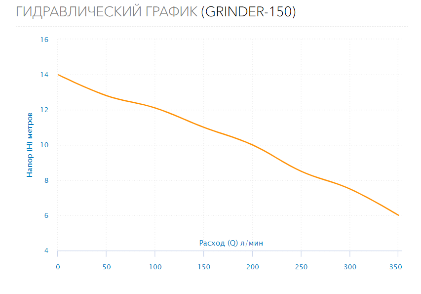 Насос дренажный GRINDER-150