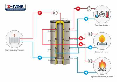 Буферная емкость - теплоаккумулятор S-Tank AT 1000