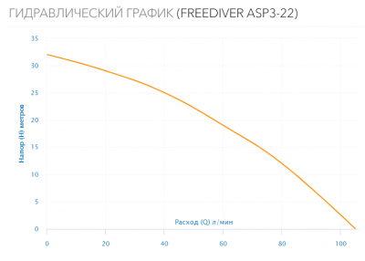 Насос погружной FREEDIVER ASP3-22 (каб.15м)