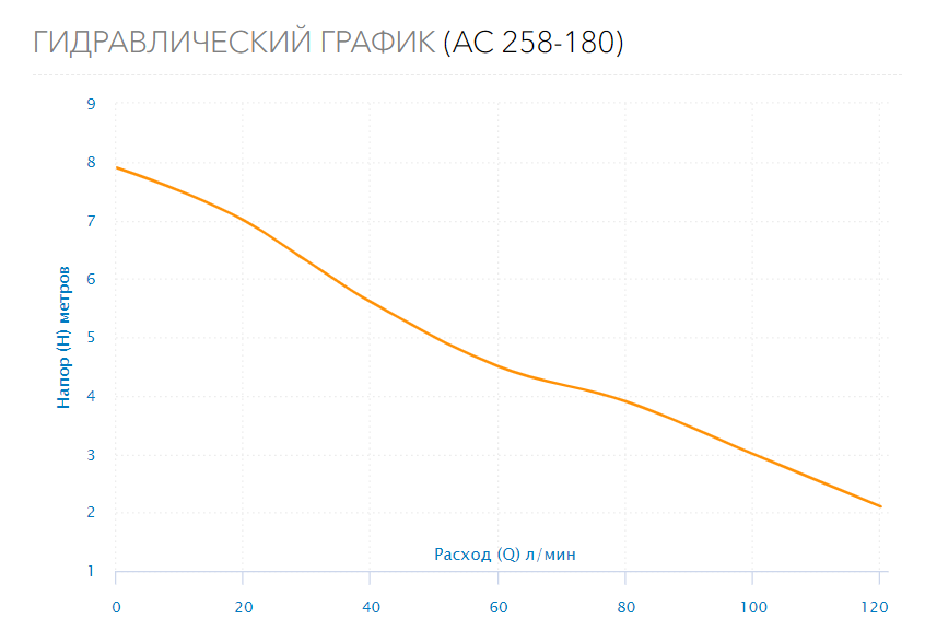 Насос циркуляционный AC 258-180