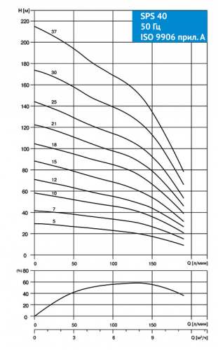 Насос скважинный SPS 4025 3х380V 4,0kW (Деревянная коробка)