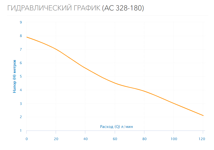 Насос циркуляционный AC 328-180