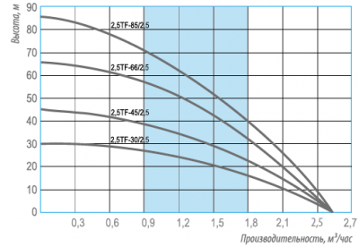 Насос скважинный 2.5TF-85/2.5 каб. 50м, центробежный