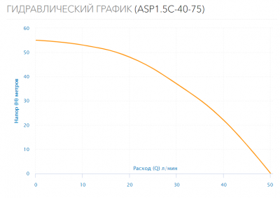 Насос скважинный ASP 1.5C-40-75 (каб.30м, пуск.бл)