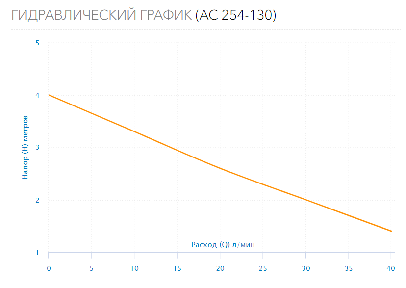 Насос циркуляционный AC 254-130