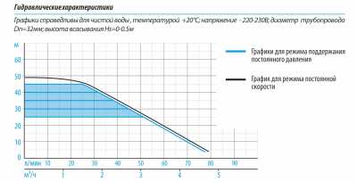 Станция водоснабжения с частотным регулированием Joker1-100VS, 1*230V, 50Гц, 830Вт, 5,7А, H-48М