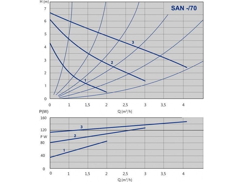 Циркуляционный насос с мокрым ротором SAN 25/70-130, 1х230В, 50 Гц, 140 Вт, трубное присоединение Rp 1", монтажная длина L=130 мм, IMP PUMPS