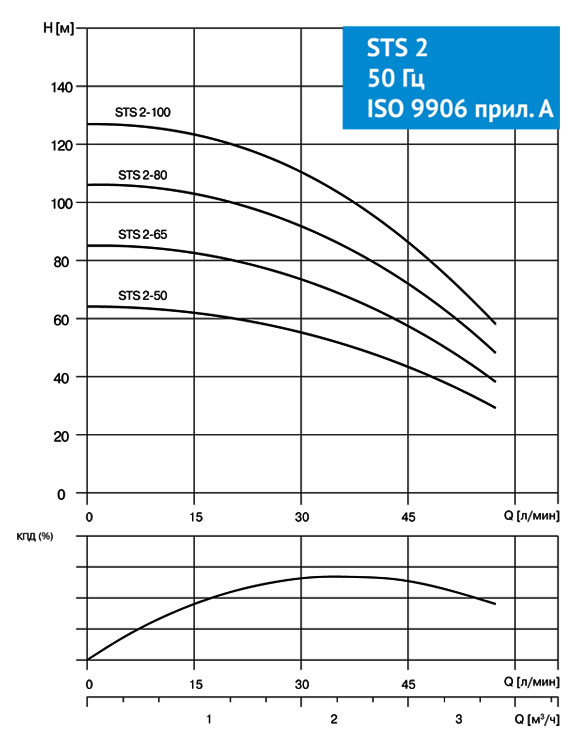 Насос скважинный STS 2- 80 1х230V 0,75kW 50Hz