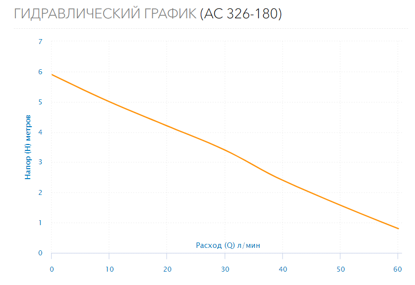 Насос циркуляционный AC 326-180