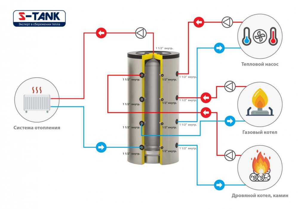 Буферная емкость - теплоаккумулятор S-Tank AT 1000