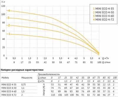 Насос погружной скважинный MINI ECO 4-72 3" 220V/50Hz, 2кВт, диаметр 75 мм, кабель-50м, выходной Rp1 1/4, корпус-AISI 304, колесо-износостойкий технополимер,  UNIPUMP