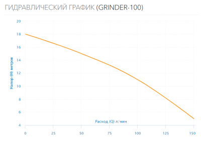 Насос дренажный GRINDER-100